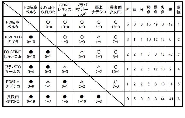 第16回岐阜県少女サッカーリーグ結果