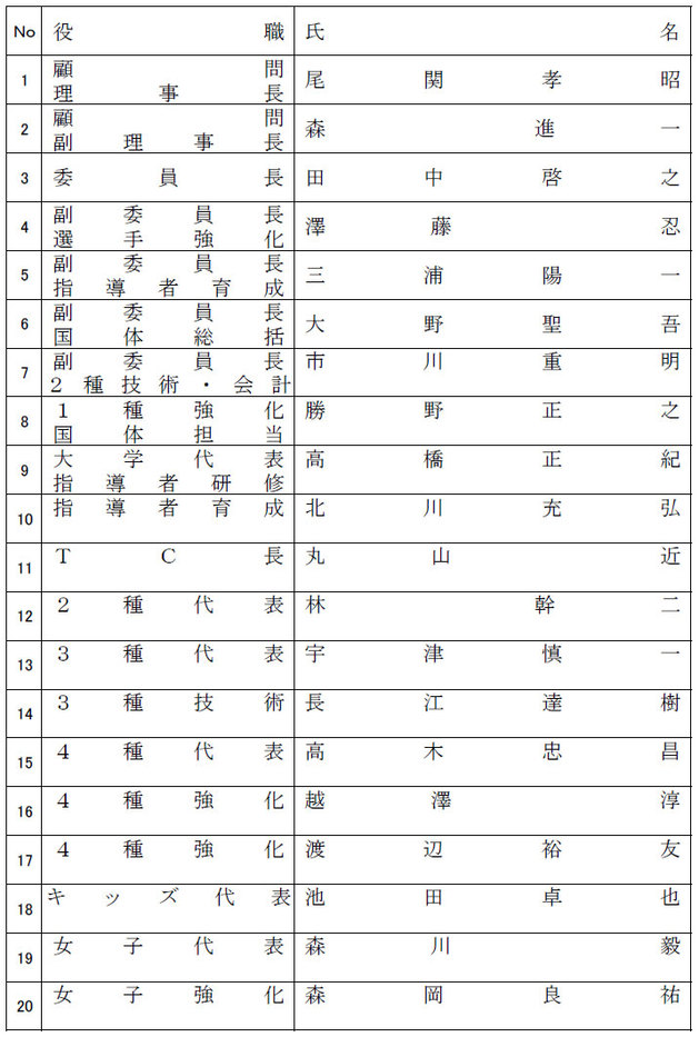 平成20年度　技術委員会名簿