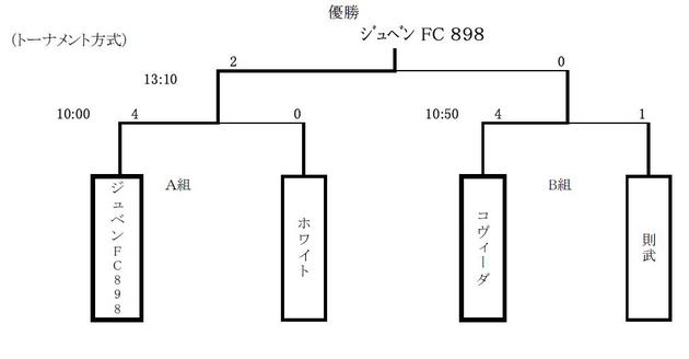 トーナメント方式