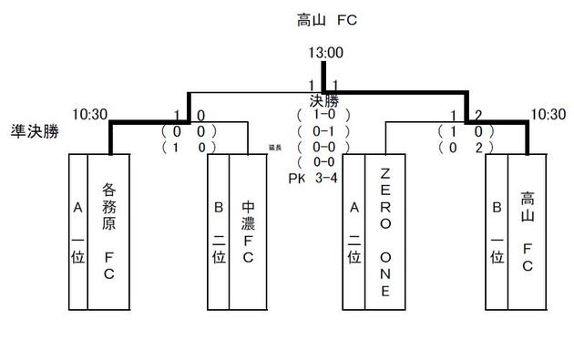 決勝トーナメント