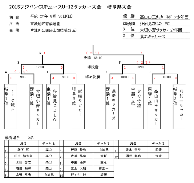 2015 フジパンCUPU-12サッカー岐阜県大会 結果　.bmp