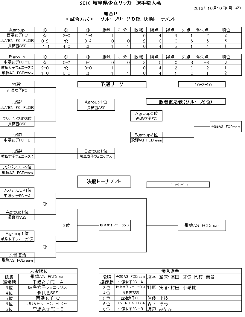 ２０１６岐阜県少女サッカー選手権大会　試合結果.png