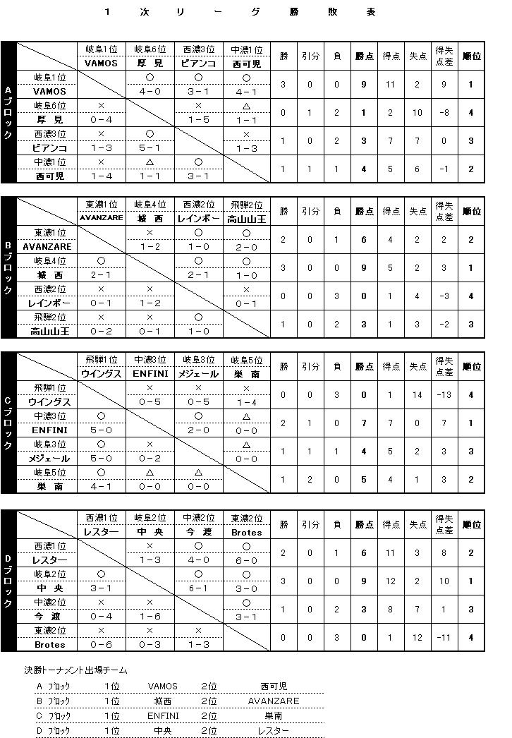 2014 38kai zennnihonn 1ziri-gu kextuka .JPG