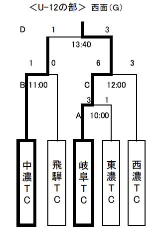 ＜U-12の部＞