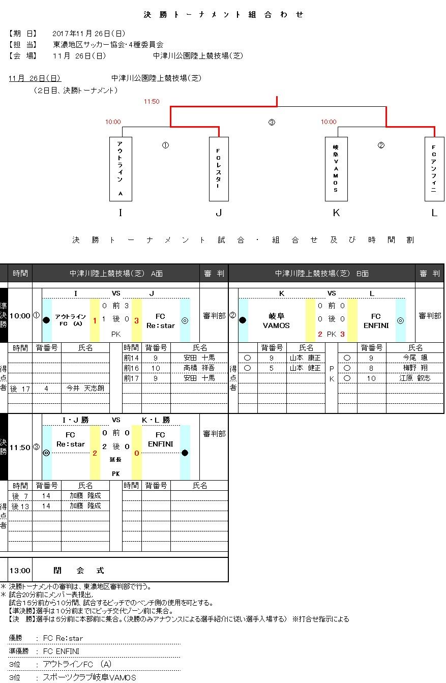 第４１回全日本少年サッカー大会 岐阜県大会 結果 岐阜県サッカー協会