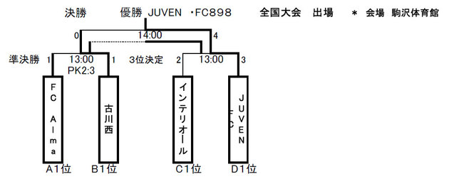 決勝トーナメント結果