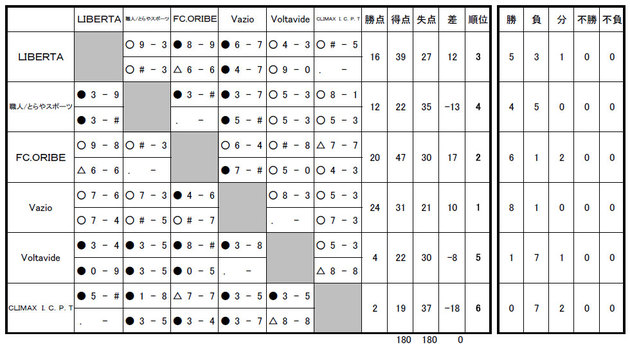 平成２０年度岐阜県フットサルリーグ（１部）結果