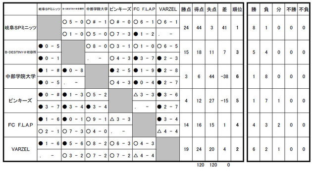 平成２０年度岐阜県フットサルリーグ（2部）結果