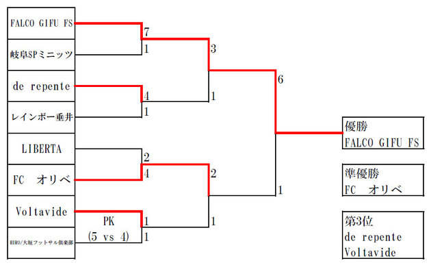 決勝トーナメント　優勝はFALCO GIFU FS