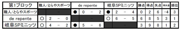 第１ブロック結果