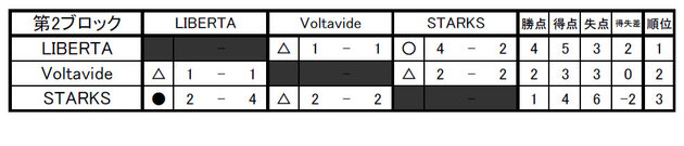 第2ブロック結果