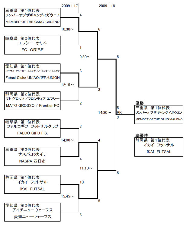 優勝 三重県第１位代表 メンバーオブザギャングイガウエノ