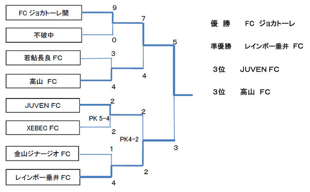 優勝FC ジョカトーレ
