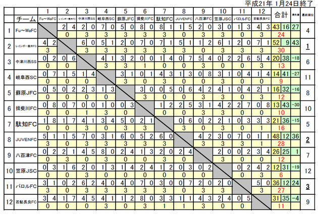 ２００８ 第1回岐阜県ﾌｯﾄｻﾙﾘｰｸﾞＵ１２ (結果)
