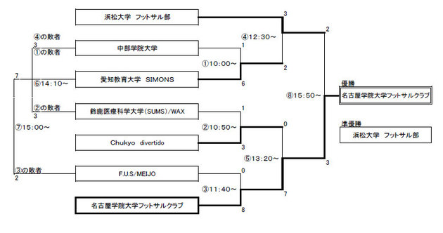 トーナメント表