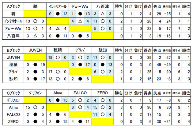 岐阜県U-10 ワンデーフットサルリーグ結果表