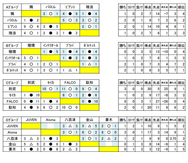 岐阜県U-11 ワンデーフットサルリーグ結果表