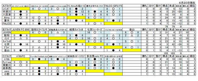 岐阜県フットサルリーグU１２ 途中経過