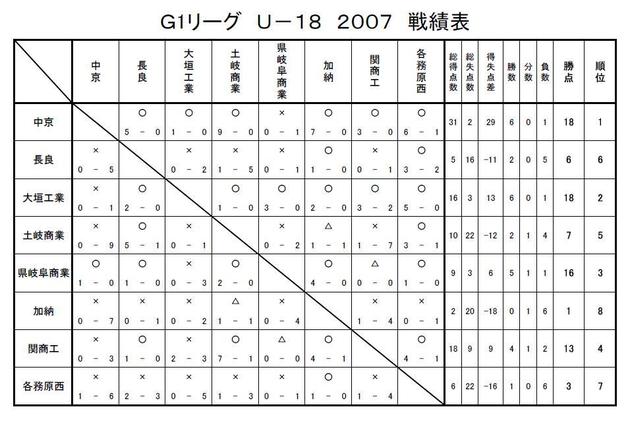 Ｇ1リーグ　Ｕ－１８　２００７　戦績表
