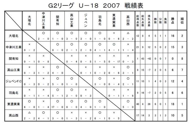 Ｇ２リーグ　Ｕ－１８　２００７　戦績表