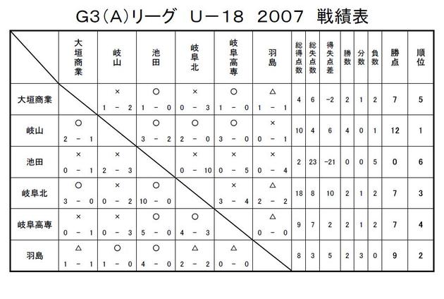 Ｇ３（Ａ）リーグ　Ｕ－１８　２００７　戦績表