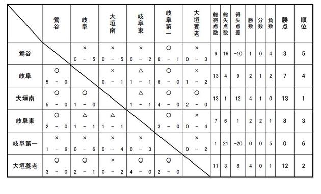 Ｇ３（Ｂ）リーグ　Ｕ－１８　２００７　戦績表