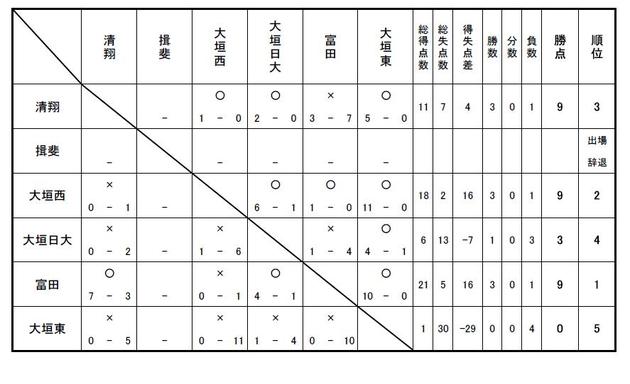 Ｇ３（Ｃ）リーグ　Ｕ－１８　２００７　戦績表