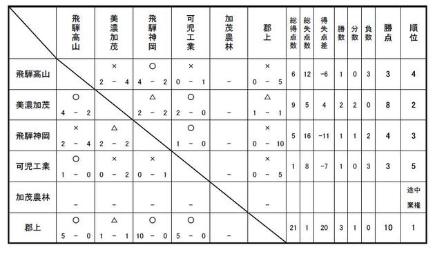 Ｇ３（Ｄ）リーグ　Ｕ－１８　２００７　戦績表