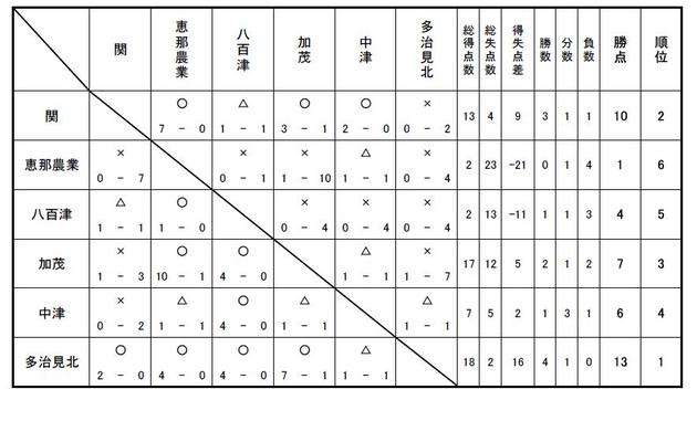 Ｇ３（Ｅ）リーグ　Ｕ－１８　２００７　戦績表