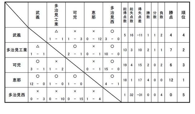 Ｇ３（Ｆ）リーグ　Ｕ－１８　２００７　戦績表