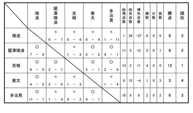 Ｇ３（Ｇ）リーグ　Ｕ－１８　２００７　戦績表
