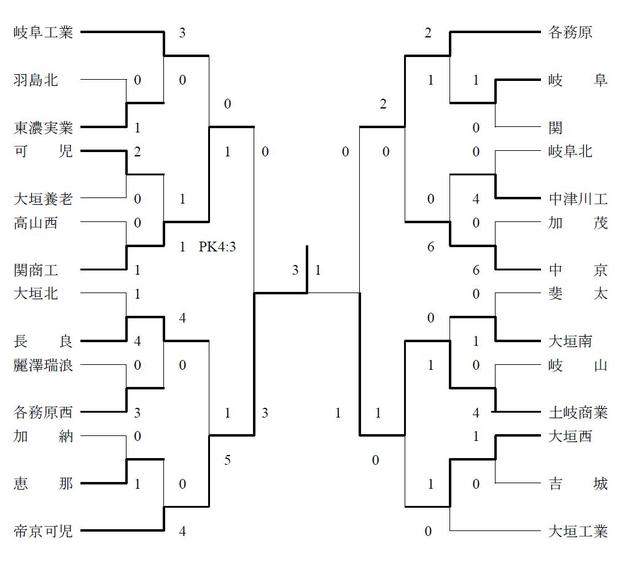 平成１９年度岐阜県高等学校サッカー新人大会