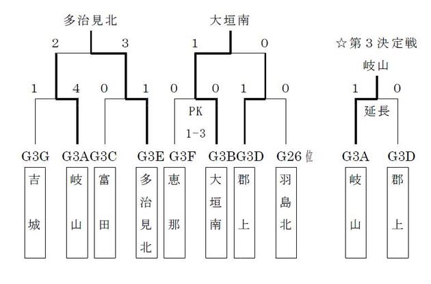 2008G.JPGＧ リーグＵ －１ ８ ２ ００ ７ 入れ替え参入戦結果