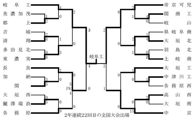平成２０年度　第８７回全国高校サッカー選手権　岐阜県大会