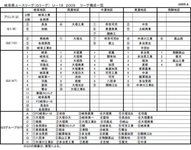 第6回GリーグU-18のグループ分け