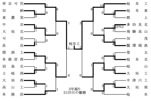 2009年インターハイ高校サッカー岐阜県予選結果