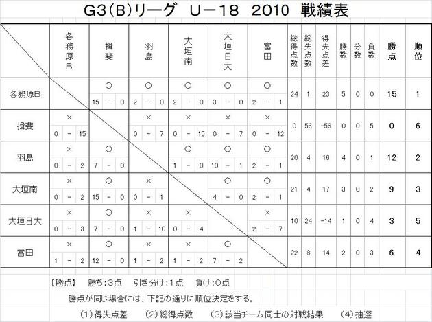 最終結果Ｇ３Ｂリーグ戦績表.jpg