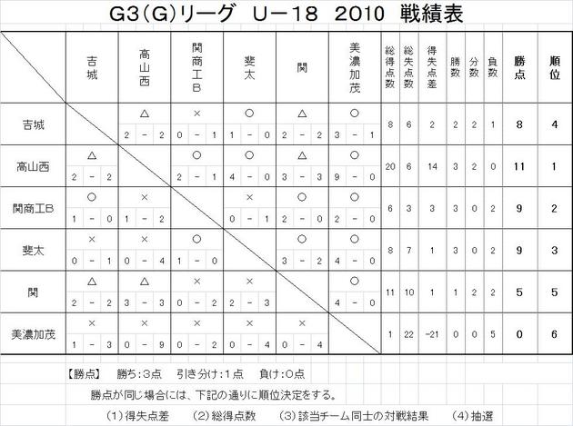 Ｇ３Ｇリーグ最終結果.jpg