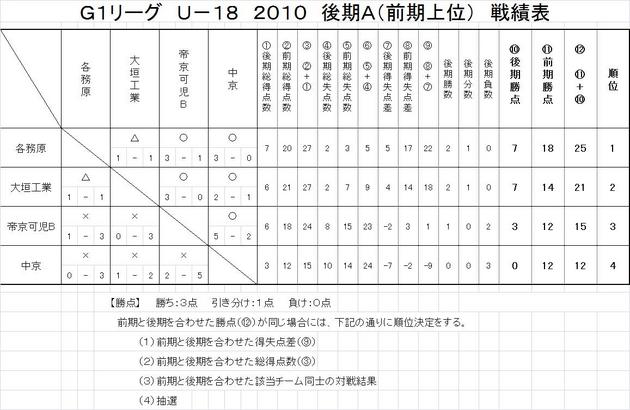 Ｇ１リーグ後期Ａ（前期上位）グループ戦績表.jpg