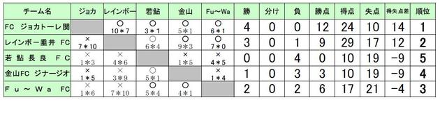 U-14 岐阜県フットサルリーグ(１２月)　結果