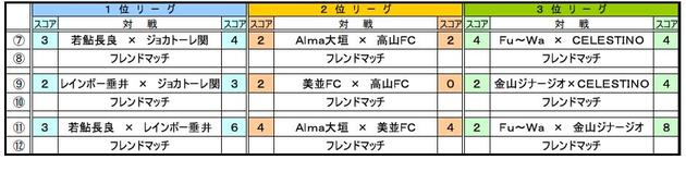 順位リーグ　U-14 岐阜県フットサルリーグ大会結果