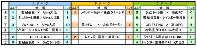 １次リーグ　U-14 岐阜県フットサルリーグ大会結果
