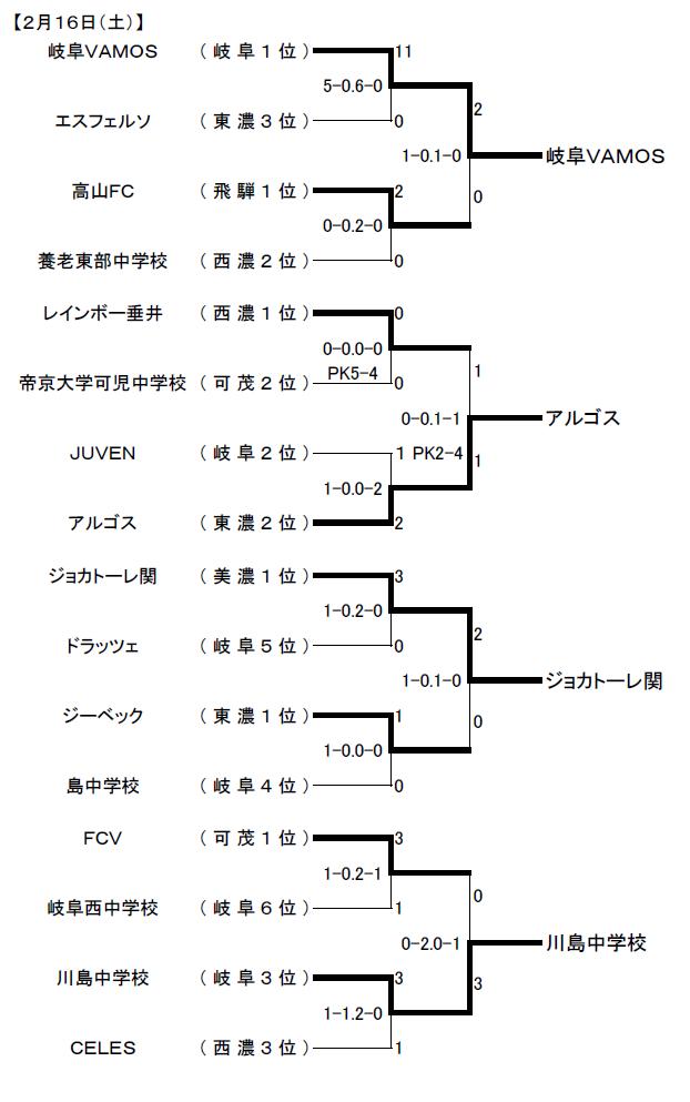 平成１９年度ＪＦＡプレミアカップＵ－１３岐阜県大会