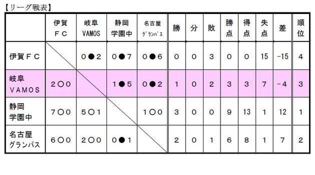 JFA PREMIER CUP 2008 東海大会　リーグ表