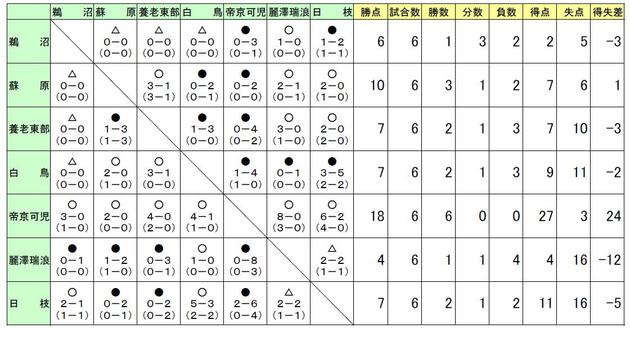 平成２ １年度岐阜県中学生サッカー県リーグ戦績表