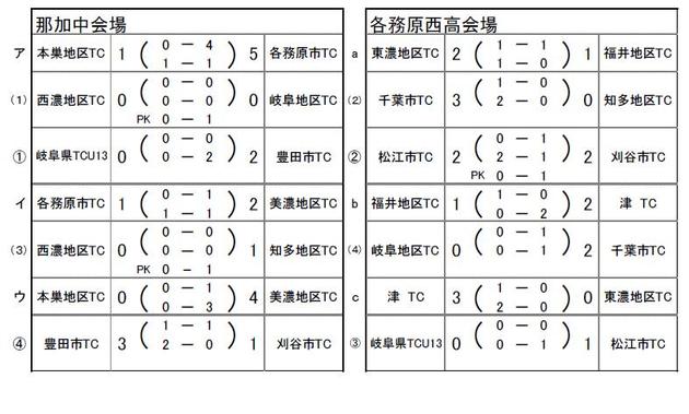  那加中会場／各務原西高会場　結果