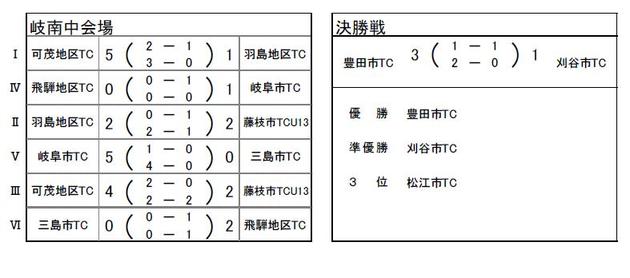 岐南中会場／決勝戦