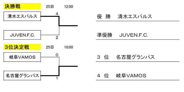 決勝トーナメント