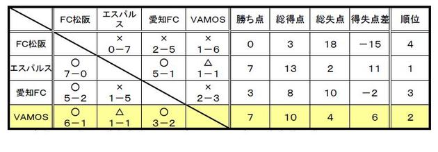 予選リーグ Ａブロック