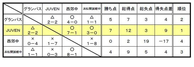 予選リーグ Bブロック